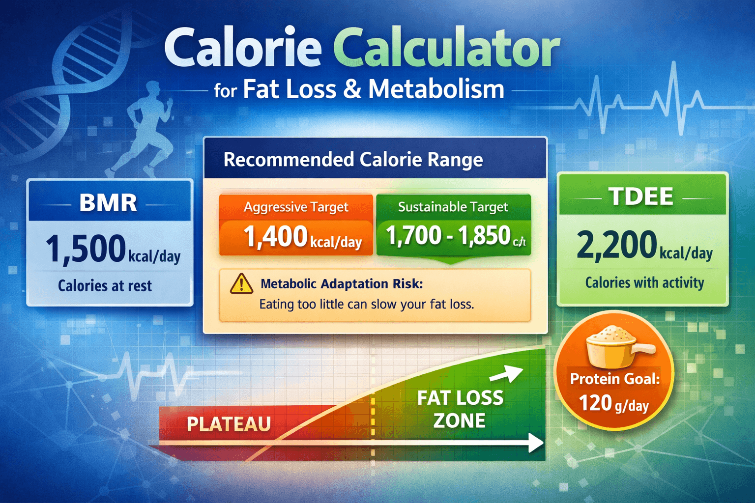 Smart calorie calculator showing BMR, TDEE, and personalized fat loss calorie range with metabolic adaptation adjustment and plateau warning