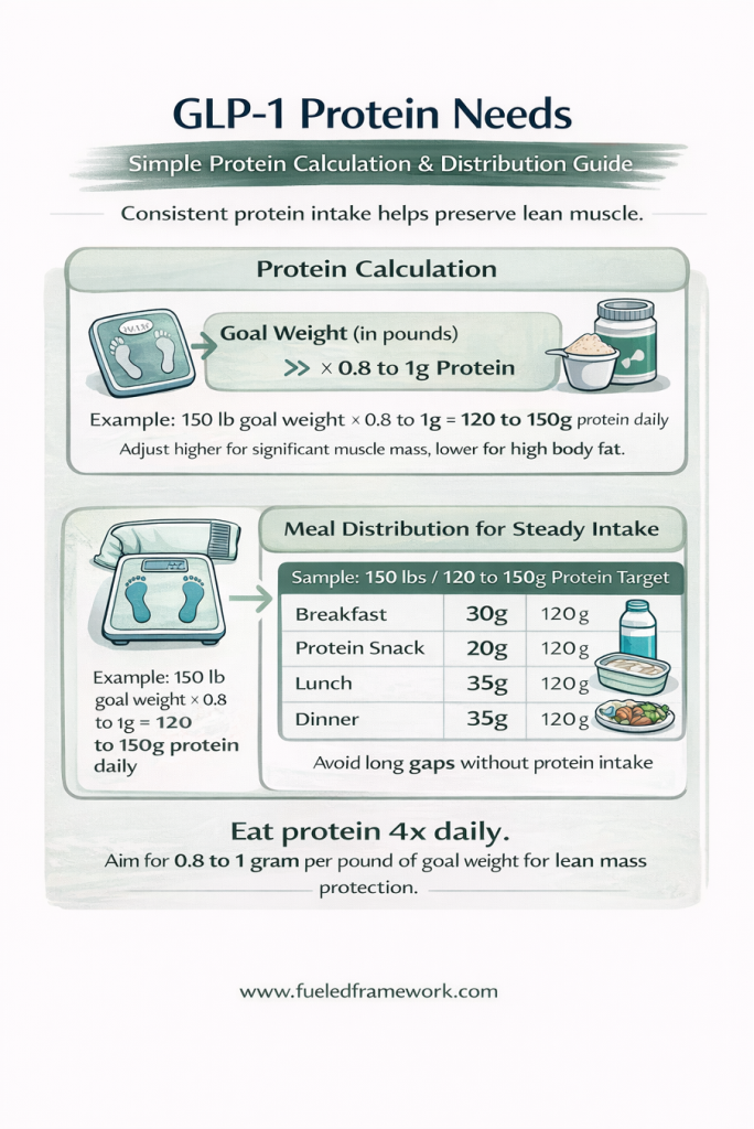 How much protein do you need on GLP-1? Appetite suppression can make it easy to eat too little protein, increasing the risk of muscle loss during weight loss. This guide explains the simple protein formula GLP-1 users can use to protect muscle, maintain metabolism, and build a structured nutrition plan that supports sustainable fat loss.